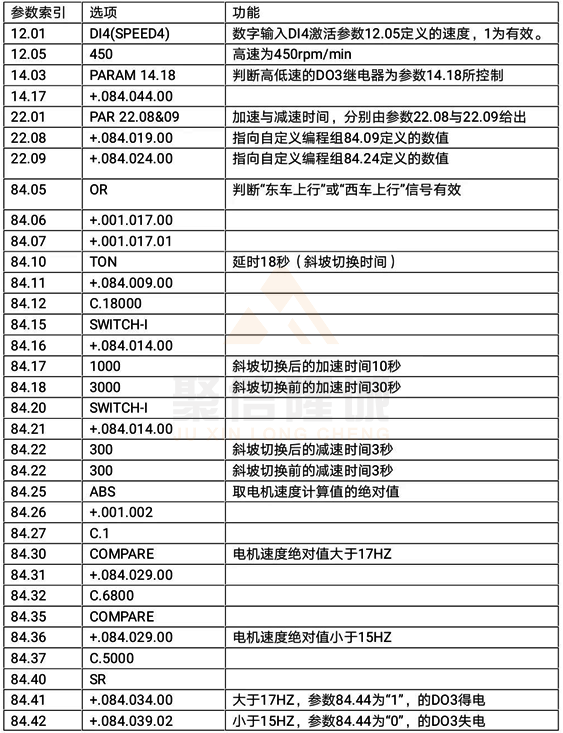 ACS800速度控制參數 ACS800速度控制參數