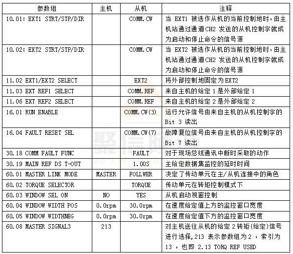 ACS800主從控制參數更改表 ACS800主從控制參數更改表